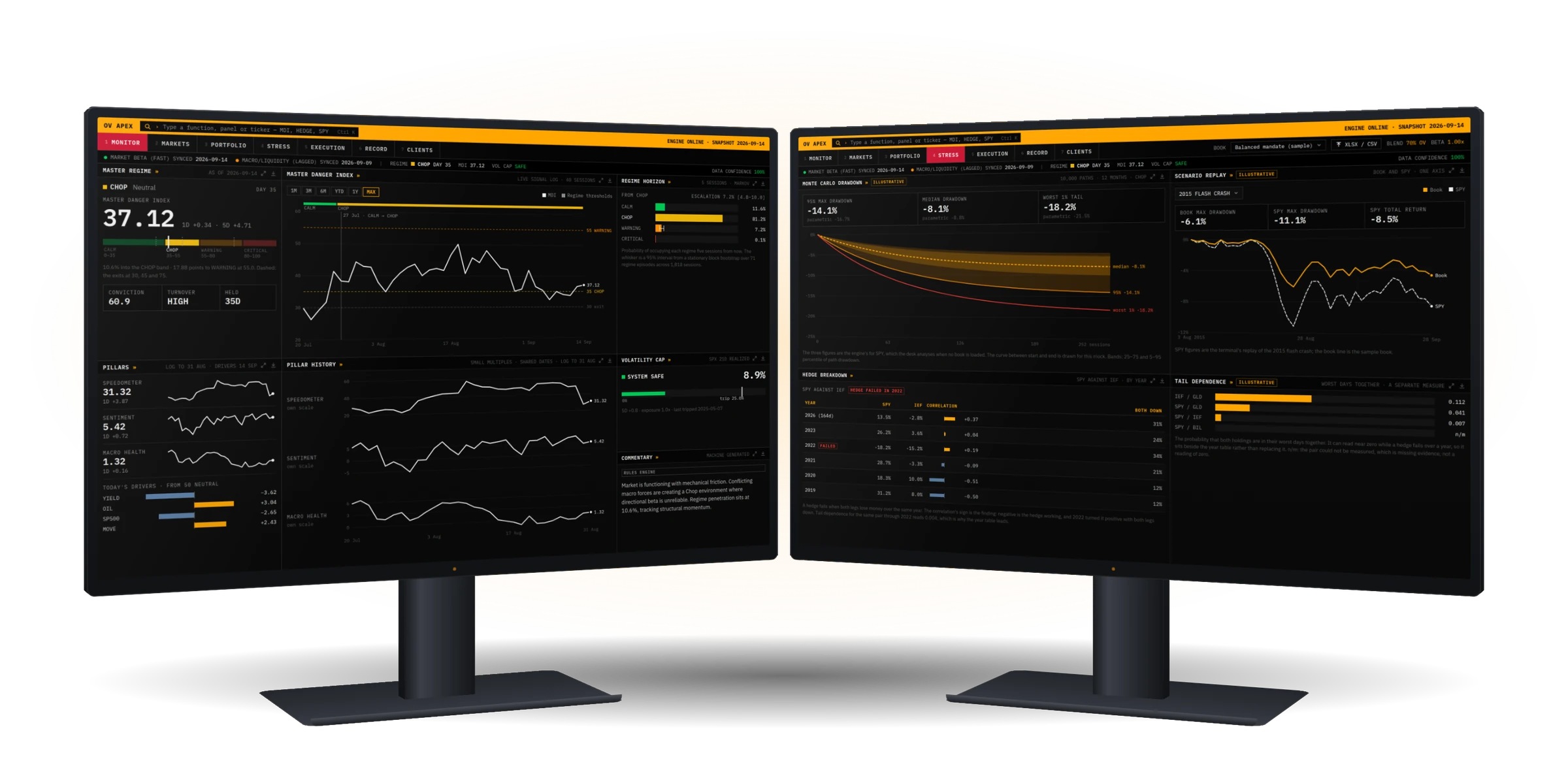 The OV Apex terminal on two monitors: the Monitor desk with the Master Danger Index, and the Stress desk with drawdown and hedge analysis